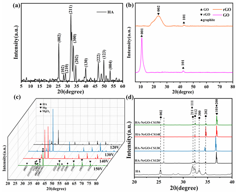 上海工程技术大学王伟团队研究成果：沉积电压对羟基磷灰石-还原氧化石墨烯-壳聚糖（HA-NrGO-CS）复合涂层的影响研究
