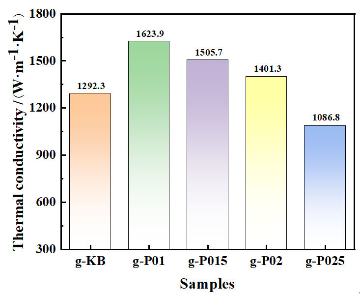 上海理工大学杨光智团队研究成果：高导热聚酰亚胺基石墨膜的制备及其性能研究