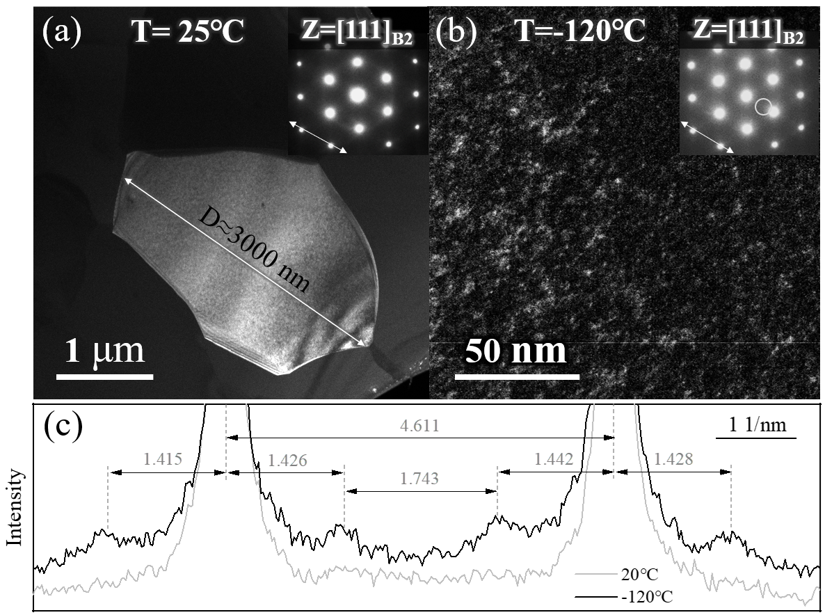 中国石油大学(北京) 于开元团队研究成果：含畴NiTiNb合金的变温拉伸力学行为与机制
