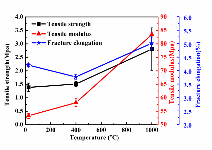 天津大学季惠明团队研究成果！高温处理硅基气凝胶力学性能规律与动态分析