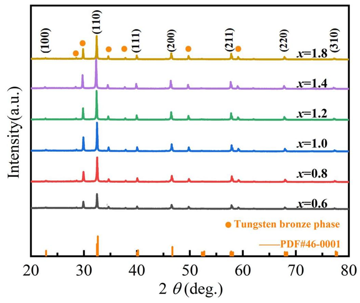 桂林电子科技大学许积文团队研究成果：钨青铜-钙钛矿复合陶瓷的结构与储能性能研究