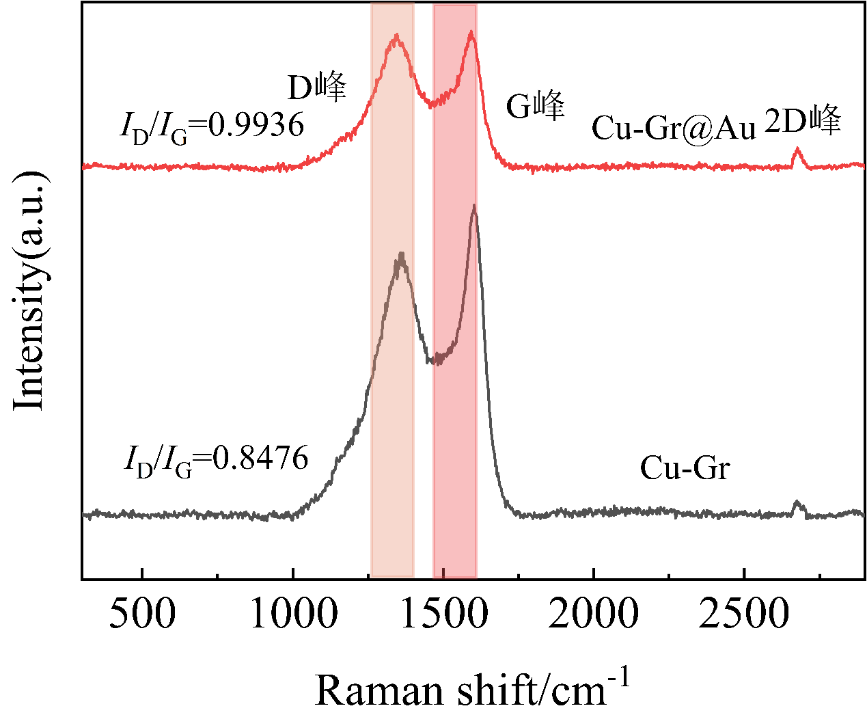 天津工业大学纪越团队研究成果：AuNPs掺杂铜基石墨烯电极的制备及其与镓金属界面性质的研究