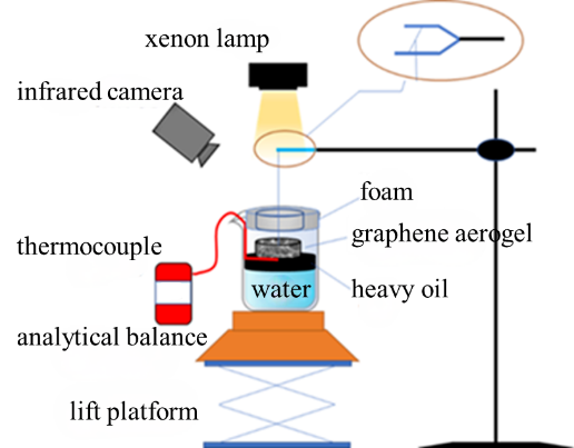中国石油大学(华东) 刘会娥团队研究成果：铁基碳纳米管/石墨烯气凝胶制备及光热吸油性能研究