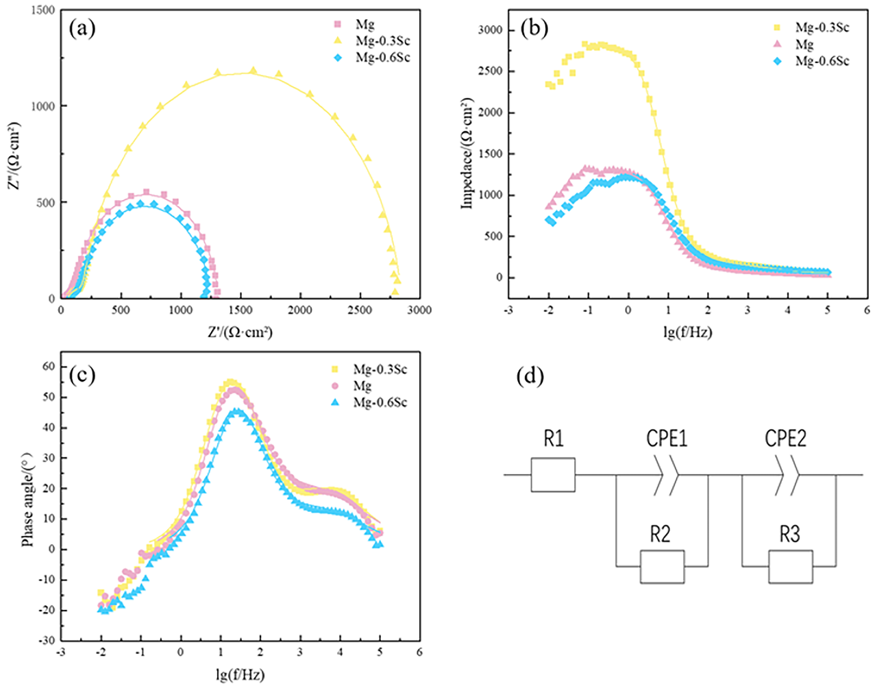 西南大学郭胜锋团队研究成果：MgSc二元镁合金微观组织及生物降解行为