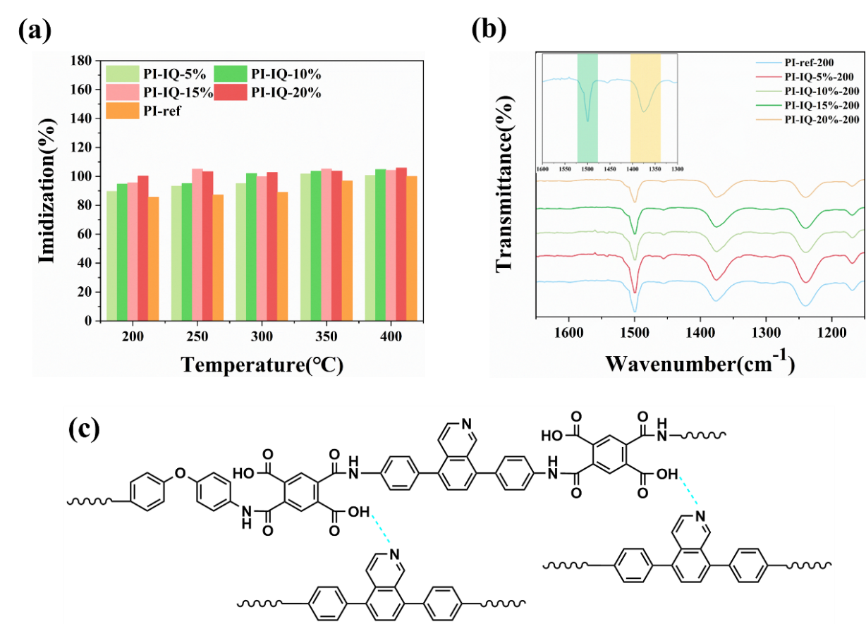 广东工业大学闵永刚团队研究成果：含异喹啉基团的低温固化聚酰亚胺的制备与性能研究