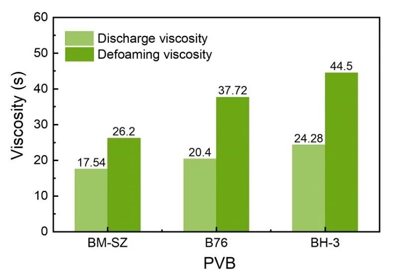 清华大学王晓慧团队研究成果：聚乙烯醇缩丁醛分子量对MLCC配料流延参数的影响