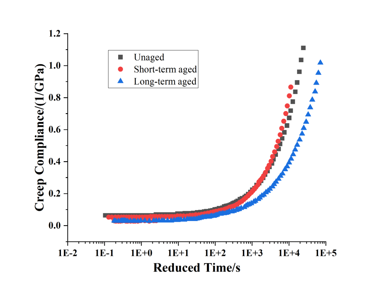 长安大学傅珍团队研究成果：基于黏弹性理论的沥青混合料老化性能评价