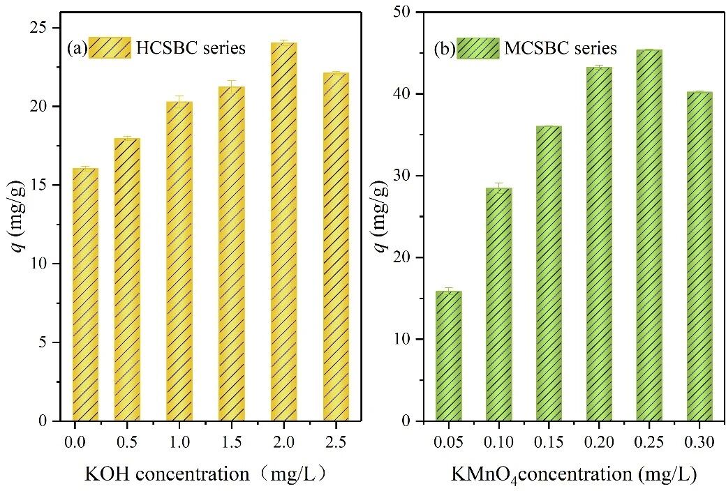 桂林理工大学王敦球团队研究成果：KOH和KMnO₄改性玉米秸秆生物炭的制备和对比研究
