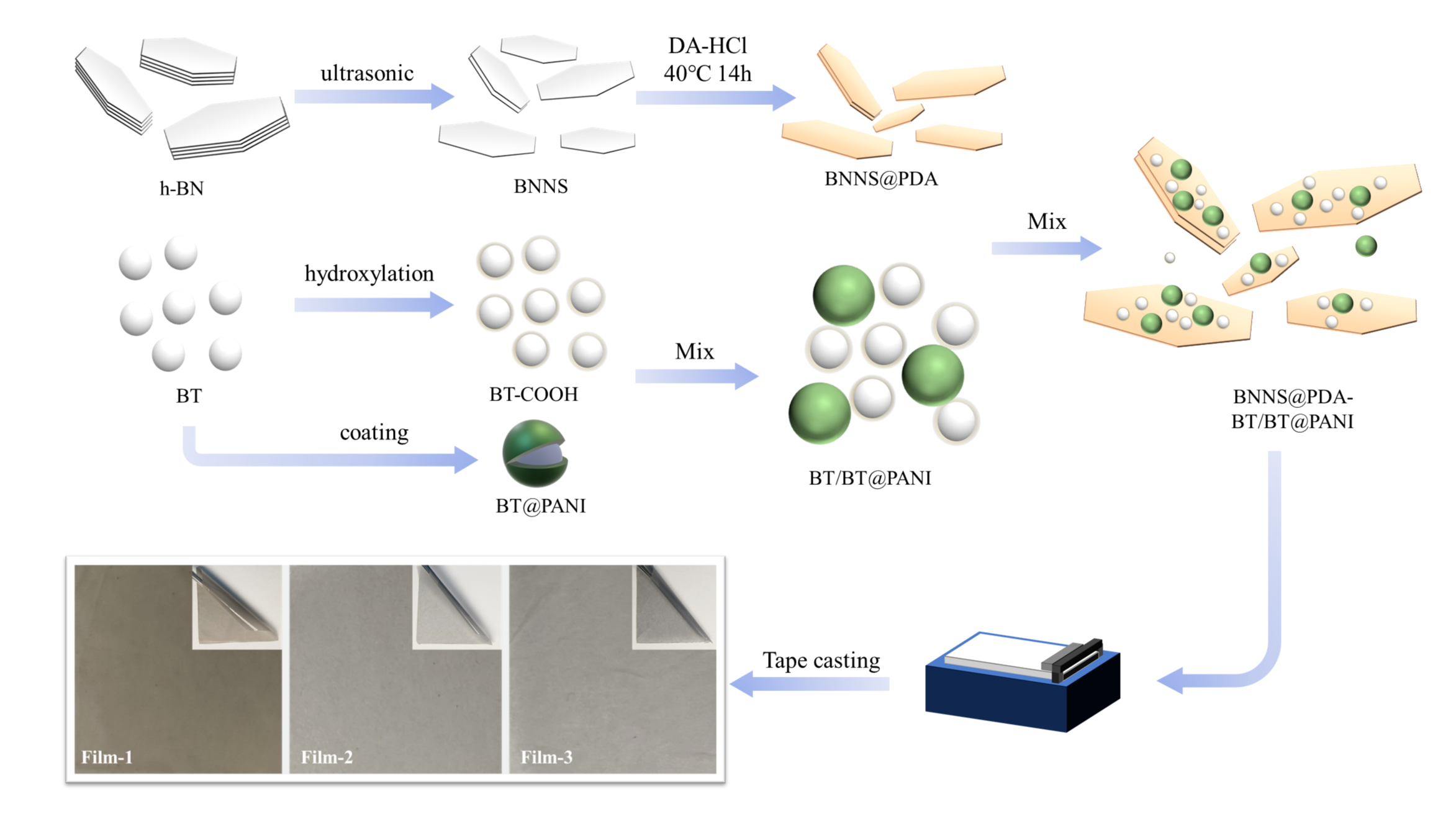 兰州理工大学王海燕团队研究成果：氮化硼逐层负载构筑多组分填料调控PVDF基复合材料介电性能