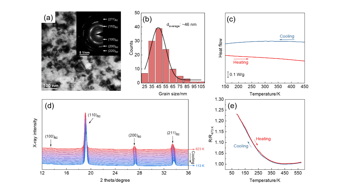 中国石油大学（北京）崔立山团队研究成果：纳米晶NiTiVNb合金的超弹性研究