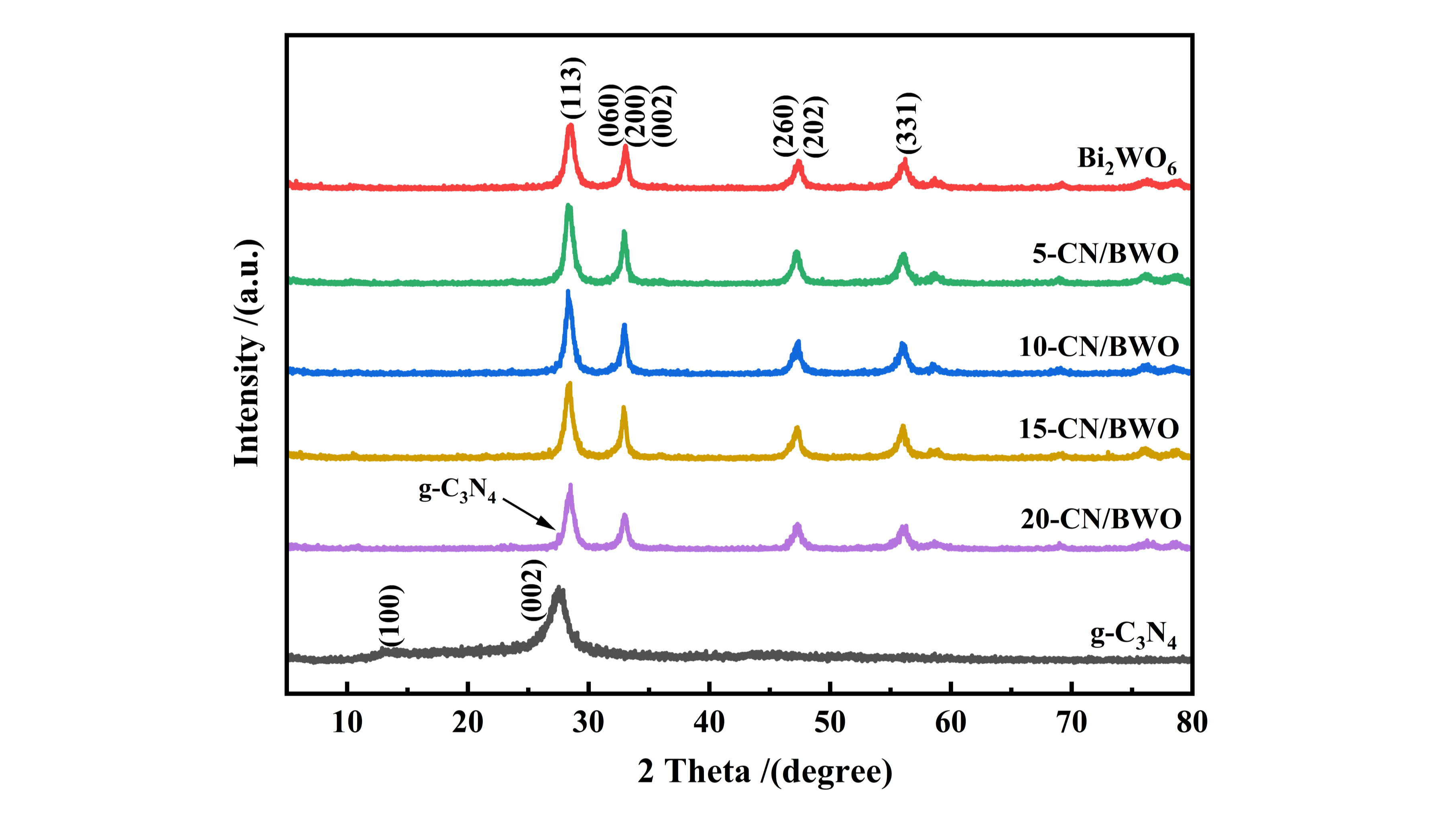 中南大学刘晓文团队研究成果：g-C₃N₄/Bi₂WO₆复合材料的制备及其光催化性能研究