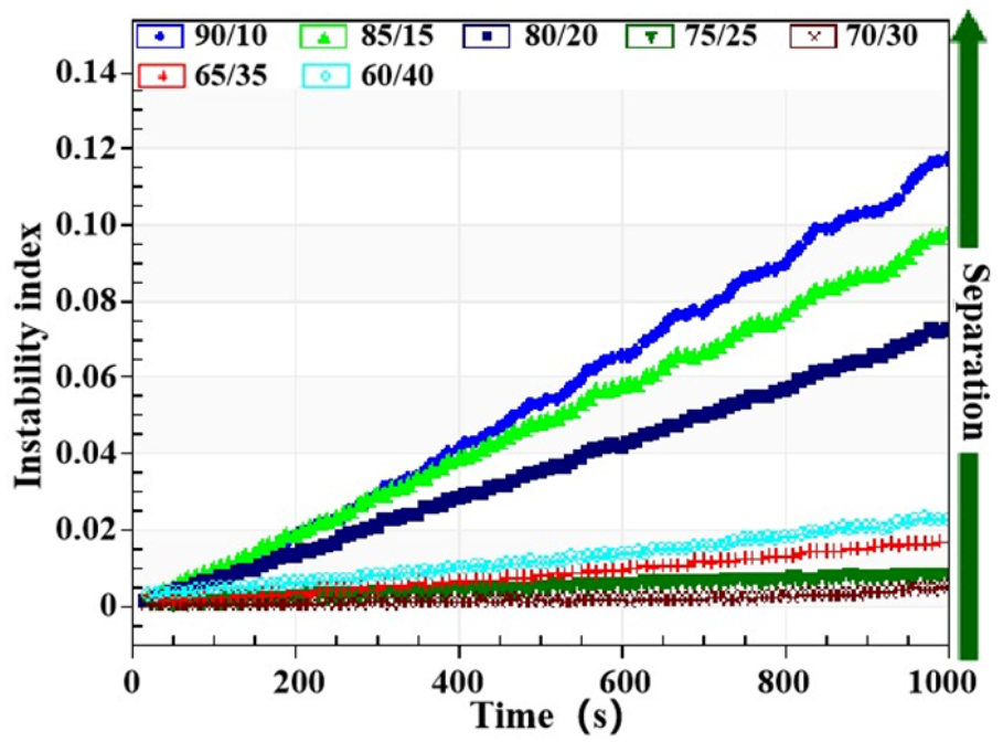 广东工业大学莫松平团队研究成果：基于Brij复配乳化剂的硬脂酸乳液制备及性能