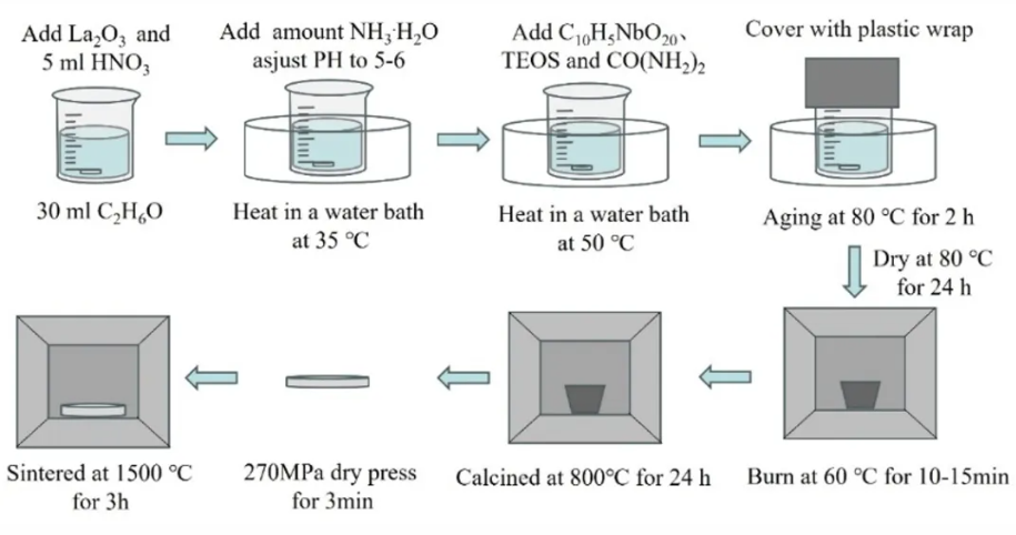 武汉工程大学黄志良团队研究成果：铌掺杂磷灰石型硅酸镧的制备及其导电性能研究
