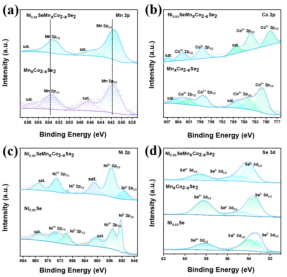 中北大学郭丽团队研究成果：Ni₀.₈₅Se@MnₓCo₂-ₓSe₂/CC自支撑电极构建及超级电容器性能研究