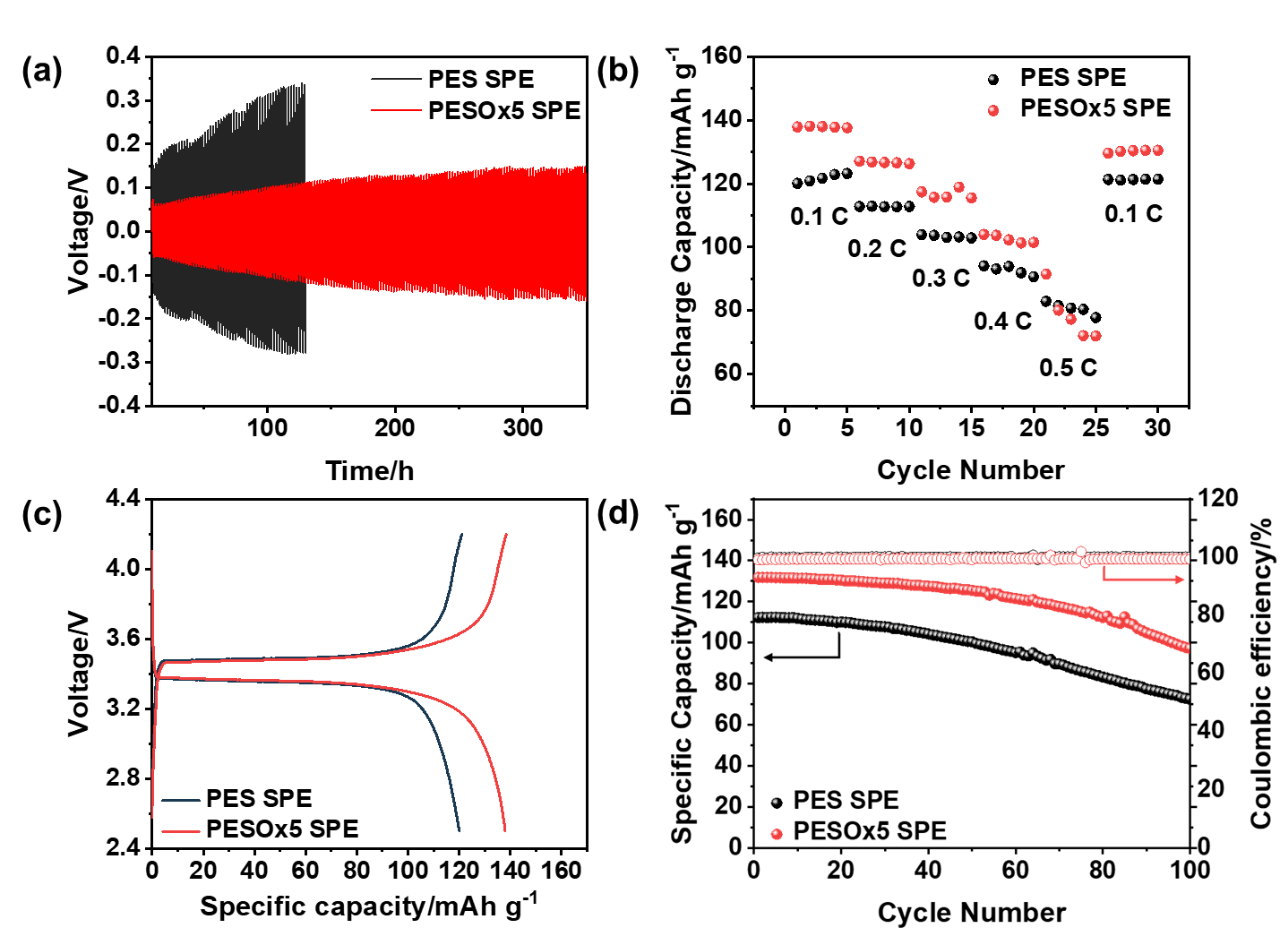 中国石油大学（北京）叶海木团队研究成果：用于固态电解质的共聚改性聚(丁二酸乙二醇酯)的性能研究